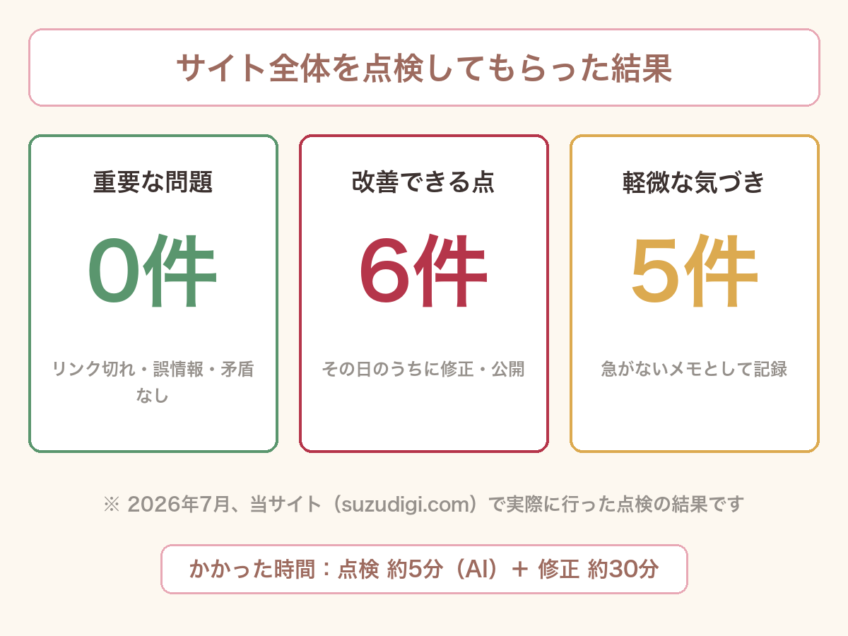 サイト点検の結果。重要な問題0件、改善できる点6件、軽微な気づき5件。点検にかかった時間はAIで約5分、修正は約30分