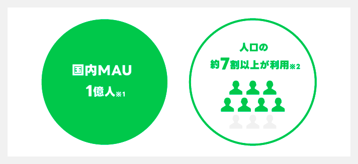 LINEの国内月間アクティブユーザー数1億人と、日本人口の約7割以上が利用していることを示す図解