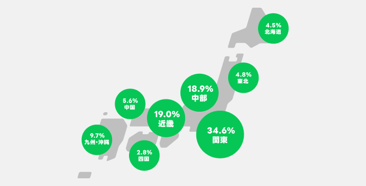 LINEユーザーの地域別利用者分布。関東34.6%、近畿19.0%、中部18.9%、九州・沖縄9.7%、中国5.6%、東北4.8%、北海道4.5%、四国2.8%。日本地図上に各地域の利用率がバブルで表示されている。