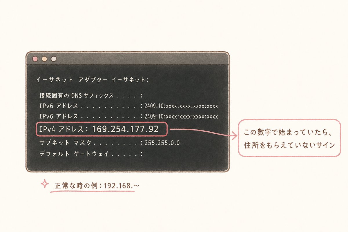 コマンドプロンプトの画面例。「IPv4 アドレス: 169.254.177.92」の行が赤い枠で囲まれ、「この数字で始まっていたら、住所をもらえていないサイン」という注釈と、「正常な時の例：192.168.〜」という補足が添えられている